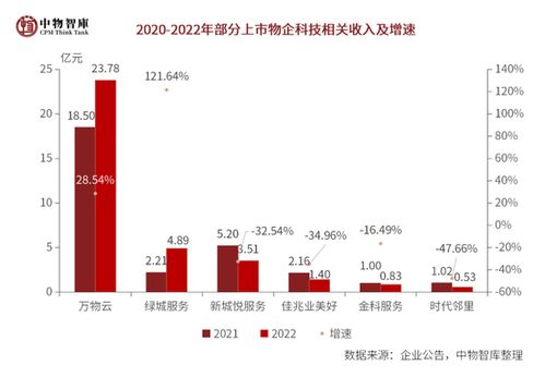 重磅 2023年上市物企20強正式發布